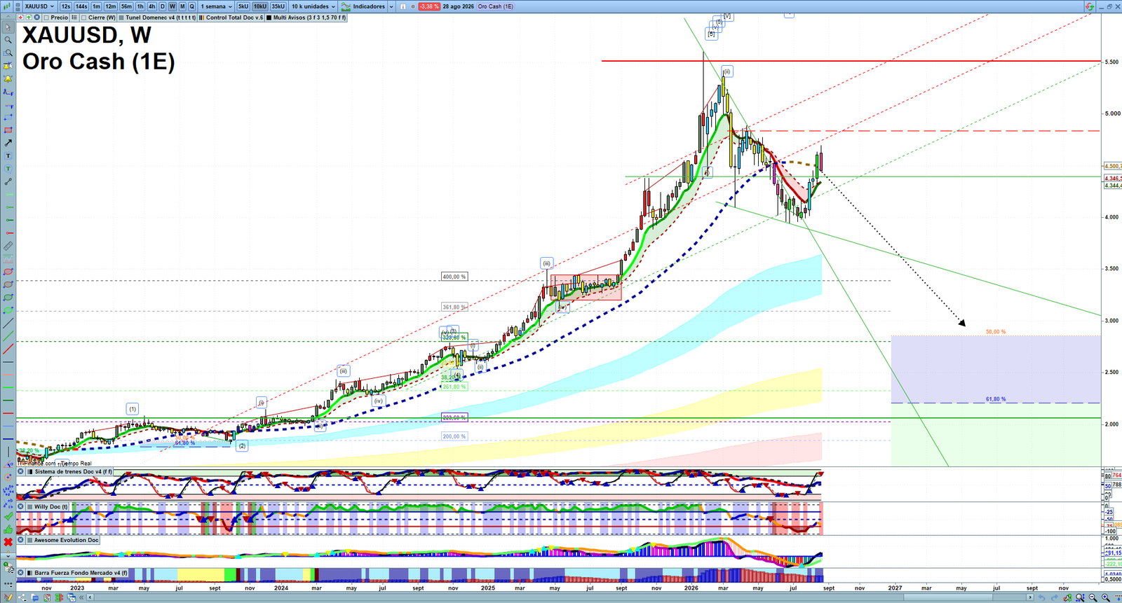 Gold XAUUSD weekly technical analysis chart reviewing price action, trend context and market structure